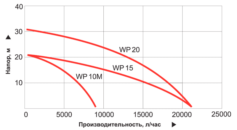 Графики производительности мотопомп Honda WX, WB, WH, WT
