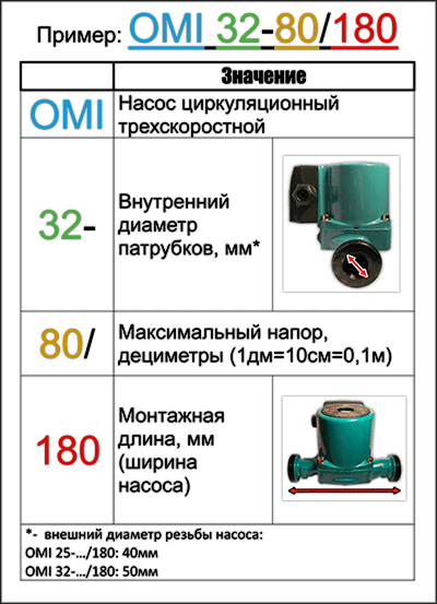 Расшифровка обозначения насосов циркуляционных Omnigena (Омнигена) марки OMI (ОМИ)