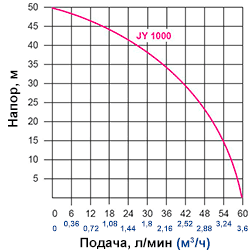 Оми 25/40-180
