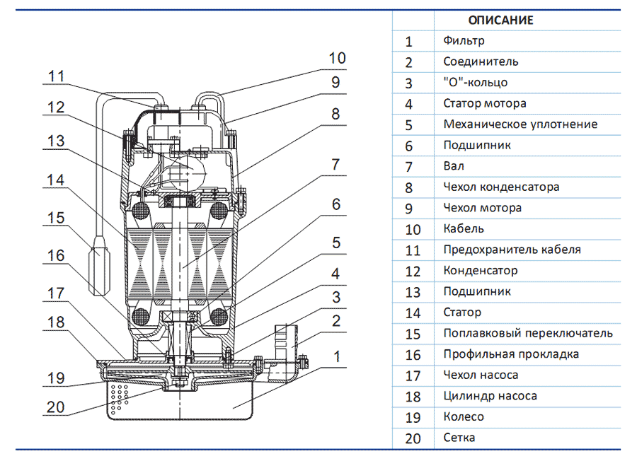  погружные дренажные ГНОМ (Ампика)