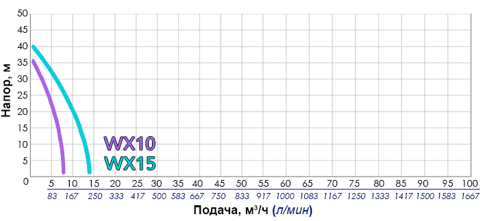 Графики производительности мотопомп Honda WX, WB, WH, WT