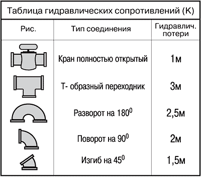 Таблица гидравл. сопротивлений