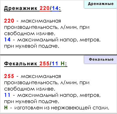 Расшифровка обозначения насосов дренажных и фекальных погружных Джилекс