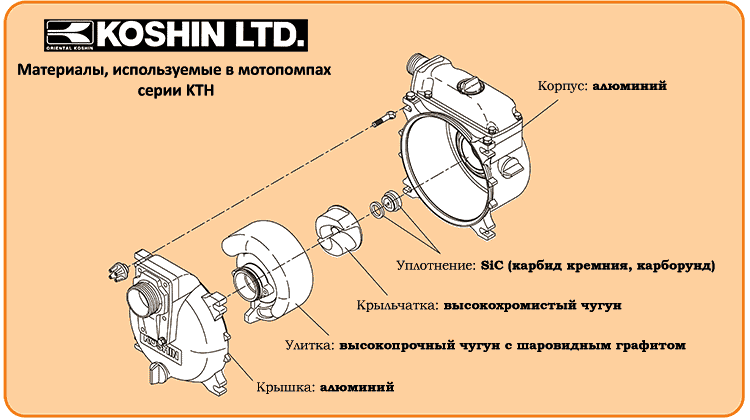 Материалы в мотопомпах KTH