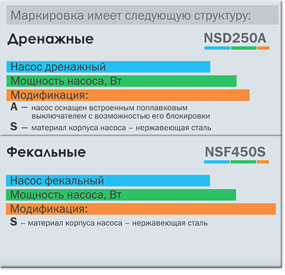 Расшифровка обозначения насосов дренажных и фекальных погружных Экстра